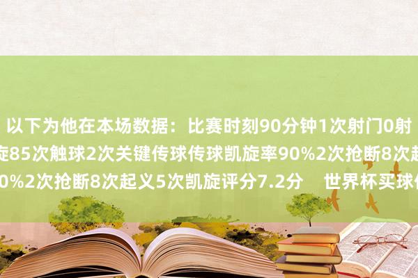 以下为他在本场数据：比赛时刻90分钟1次射门0射正2次过东谈主1次凯旋85次触球2次关键传球传球凯旋率90%2次抢断8次起义5次凯旋评分7.2分    世界杯买球体育信息